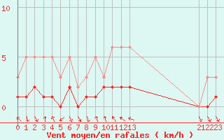 Courbe de la force du vent pour Le Vigan (30)
