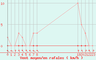 Courbe de la force du vent pour Boulaide (Lux)