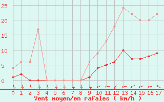 Courbe de la force du vent pour Muirancourt (60)