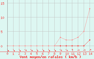 Courbe de la force du vent pour Boulaide (Lux)