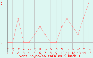 Courbe de la force du vent pour Gap-Sud (05)