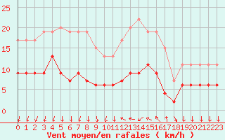Courbe de la force du vent pour Cannes (06)