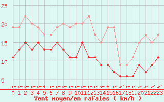 Courbe de la force du vent pour Lanvoc (29)