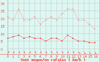 Courbe de la force du vent pour Trgueux (22)