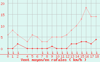 Courbe de la force du vent pour Saint-Germain-le-Guillaume (53)
