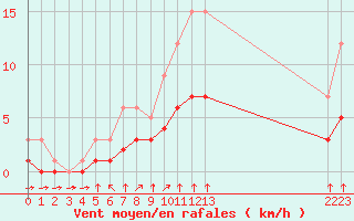 Courbe de la force du vent pour Croisette (62)