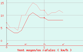 Courbe de la force du vent pour Waltenheim-sur-Zorn (67)