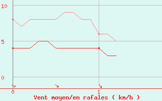 Courbe de la force du vent pour Saint-milion (33)