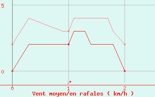 Courbe de la force du vent pour Lran (09)