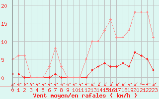 Courbe de la force du vent pour Gurande (44)