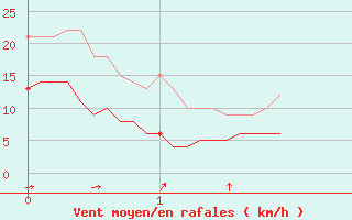 Courbe de la force du vent pour Markstein Crtes (68)