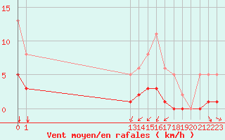 Courbe de la force du vent pour Landser (68)