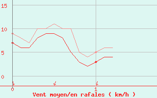 Courbe de la force du vent pour Erne (53)