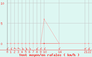 Courbe de la force du vent pour Gjilan (Kosovo)