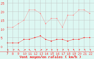 Courbe de la force du vent pour Doissat (24)