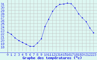 Courbe de tempratures pour Corsept (44)