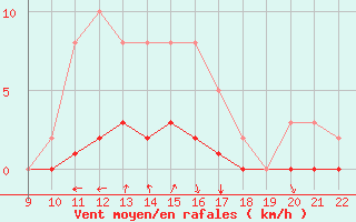 Courbe de la force du vent pour Doissat (24)