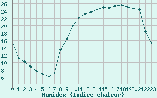 Courbe de l'humidex pour Jussy (02)