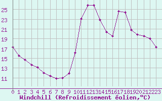 Courbe du refroidissement olien pour Chamonix-Mont-Blanc (74)