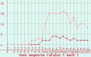 Courbe de la force du vent pour Cernay-la-Ville (78)