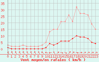 Courbe de la force du vent pour Verneuil (78)