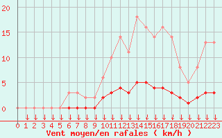 Courbe de la force du vent pour Leign-les-Bois (86)