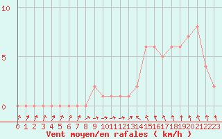 Courbe de la force du vent pour Gap-Sud (05)