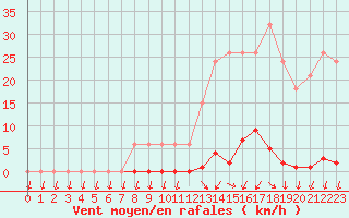 Courbe de la force du vent pour Sainte-Genevive-des-Bois (91)