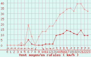 Courbe de la force du vent pour Ploeren (56)