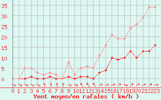 Courbe de la force du vent pour Herhet (Be)