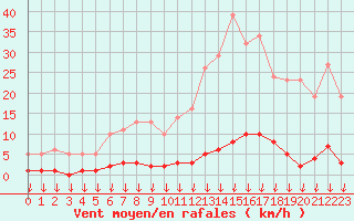 Courbe de la force du vent pour Hohrod (68)