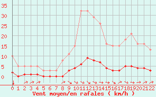 Courbe de la force du vent pour Jonzac (17)