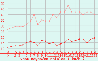 Courbe de la force du vent pour Donnemarie-Dontilly (77)