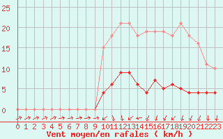 Courbe de la force du vent pour Nonaville (16)