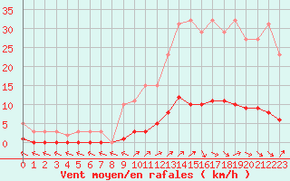 Courbe de la force du vent pour Cavalaire-sur-Mer (83)