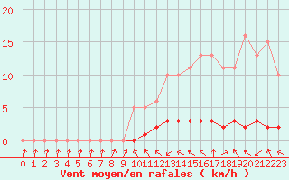 Courbe de la force du vent pour Sisteron (04)