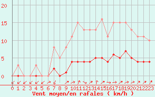 Courbe de la force du vent pour Jarnages (23)