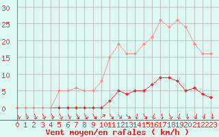 Courbe de la force du vent pour Lamballe (22)