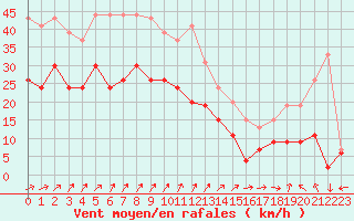 Courbe de la force du vent pour Le Havre - Octeville (76)
