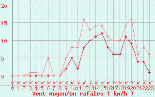 Courbe de la force du vent pour Bridel (Lu)