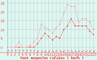 Courbe de la force du vent pour Bridel (Lu)