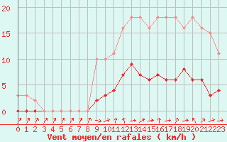 Courbe de la force du vent pour Six-Fours (83)