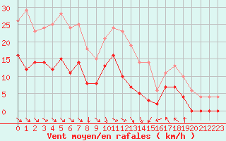 Courbe de la force du vent pour Mcon (71)