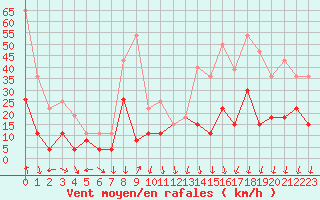 Courbe de la force du vent pour Grenoble/St-Etienne-St-Geoirs (38)