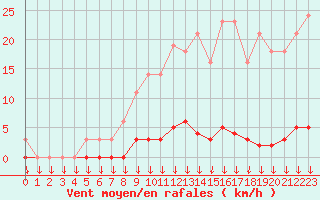 Courbe de la force du vent pour Saint-Germain-le-Guillaume (53)