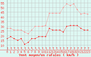 Courbe de la force du vent pour Cherbourg (50)