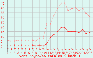 Courbe de la force du vent pour Recoubeau (26)