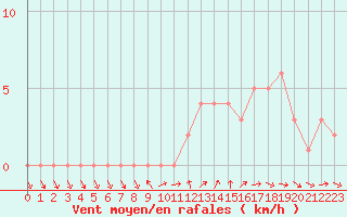 Courbe de la force du vent pour Sanary-sur-Mer (83)