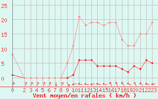 Courbe de la force du vent pour Bras (83)