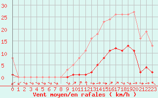 Courbe de la force du vent pour Le Luc (83)